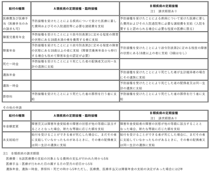 給付の種類