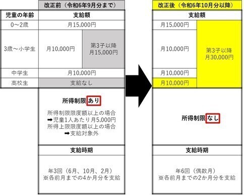 令和6年10月分以降の変更点