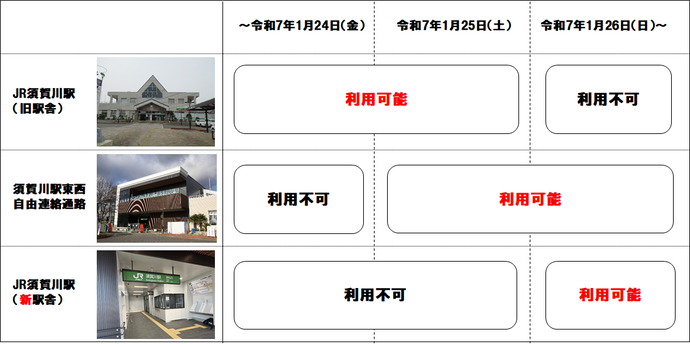 須賀川駅東西自由連絡通路、新駅舎利用開始フロー図