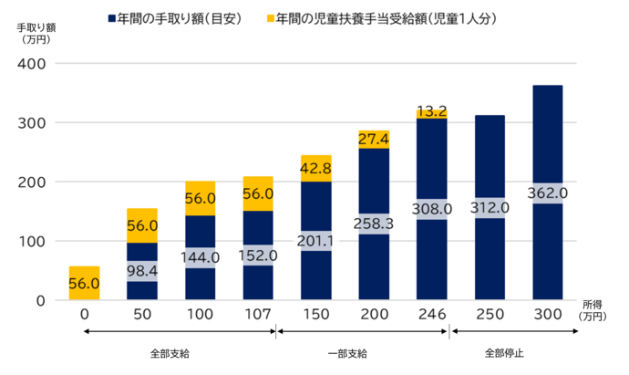 年収額(目安)と児童扶養手当受給額の推移