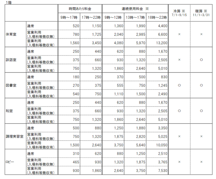 体育室や和室、調理実習室などの各施設について、通常利用や営業利用といった区分ごとの時間帯別料金や連続使用料金、および冷暖房費の有無を詳細にまとめた、1階施設の利用料金一覧表