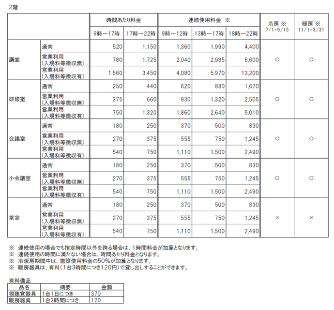 講堂や研修室、会議室などの各施設について、通常利用や営業利用といった区分ごとの時間帯別料金や連続使用料金、および冷暖房費の有無や有料備品の金額を詳細にまとめた、2階施設の利用料金一覧表