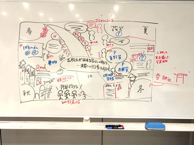 ホワイトボード一面に春夏秋冬の区分と吹き出しや人物図が赤黒の線で細かく描かれ、全体の構成案が整理された写真