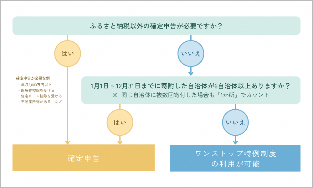 ふるさと納税の税金控除を受けるためのチャート図