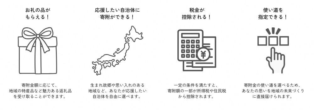 ふるさと納税4つのポイント（返礼品がもらえる、寄附する自治体を選ぶ、税金控除が受けられる、使い道を指定できる）を説明した図