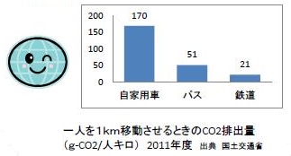 1人を1キロメートル移動させるときのCO2の排出量の棒グラフ