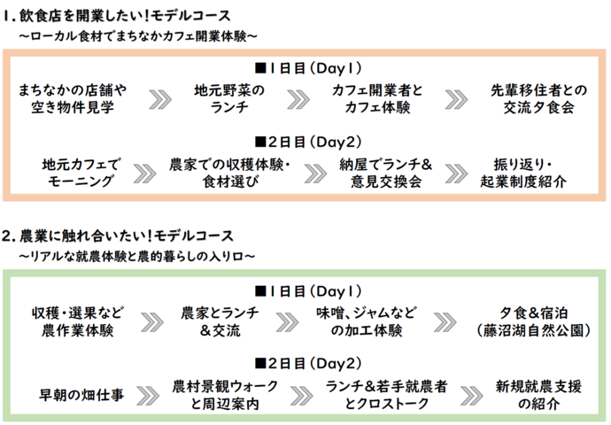 1.飲食店を開業したい！モデルコース、2.農業に触れ合いたい！モデルコース