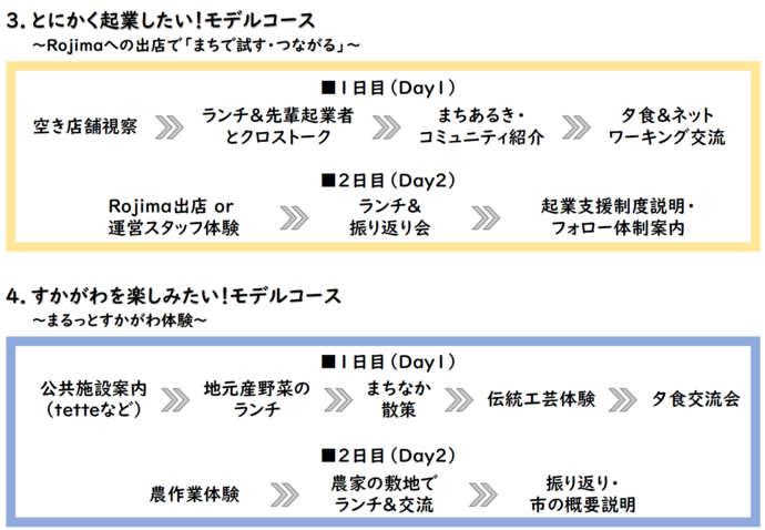 3.とにかく起業したい！モデルコース、4.すかがわを楽しみたい！モデルコース