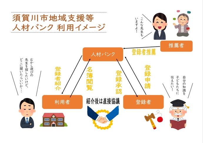 「須賀川市地域支援等人材バンク利用イメージ」と題され、推薦者、人材バンク、登録者、利用者の四者が、登録申請や紹介、直接協議を通じてつながる仕組みを、イラストと矢印を用いて分かりやすく解説した相関図