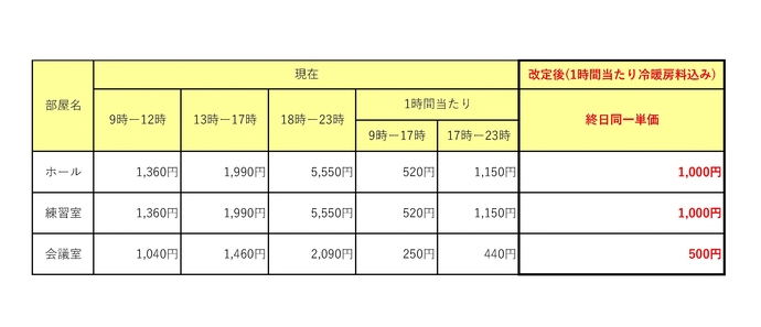 貸室の使用料見直しの内容の表