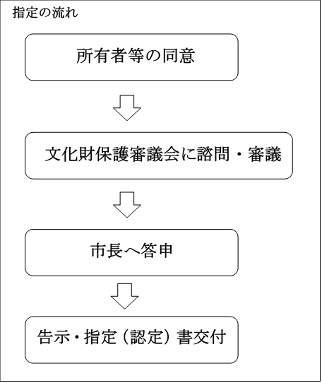 指定の流れの下に、「所有者等の同意」「文化財保護審議会に諮問・審議」「市長へ答申」「告示・指定（認定）書交付」の文字が書かれた四角が上から順に下向き矢印を挟んで並んだ画像