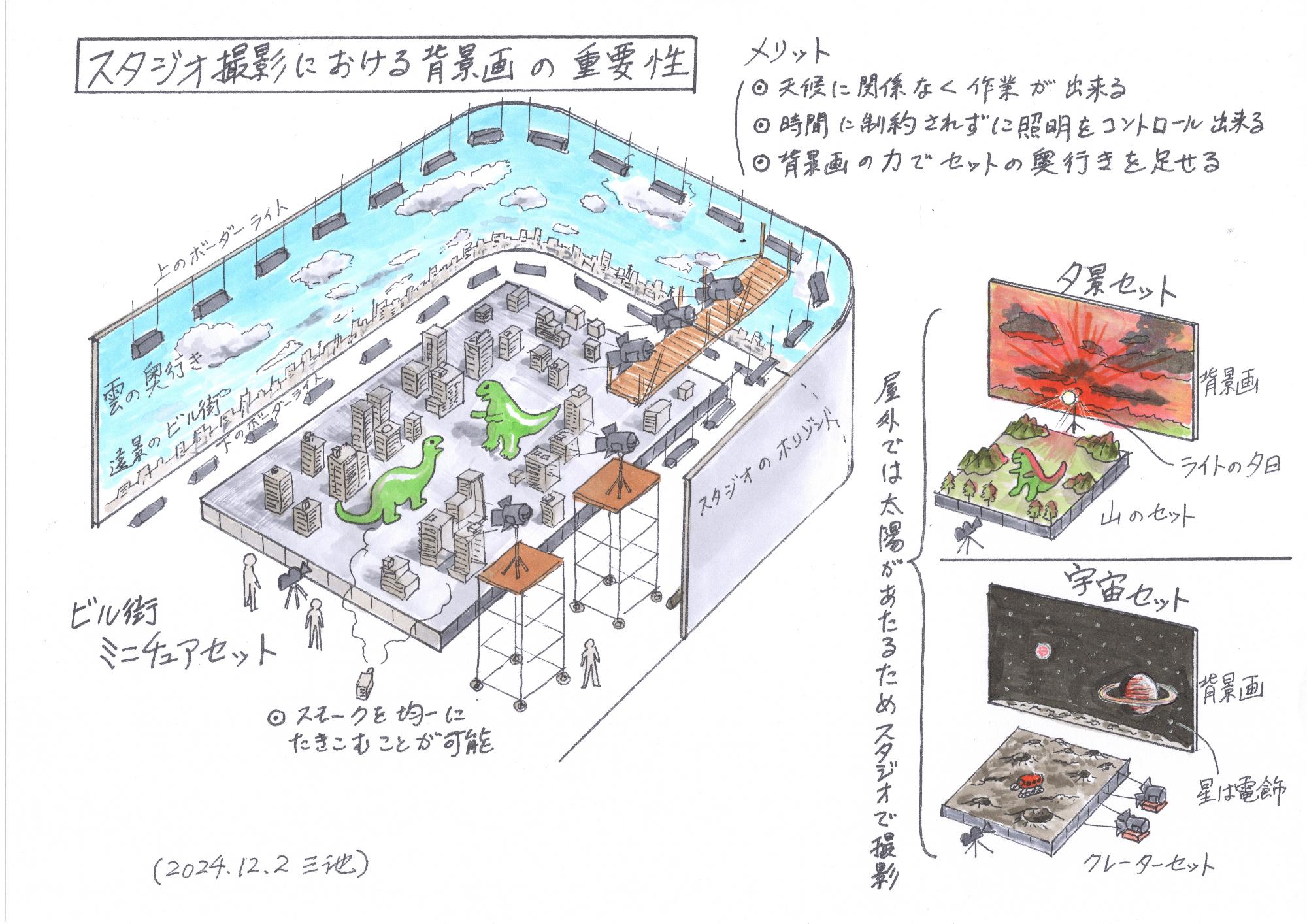 特撮のスタジオ撮影における背景画の役割を解説したイラストであり、ビル街や夕景、宇宙のミニチュアセットを例に、天候に左右されず照明を制御し、背景画によってセットの奥行きを拡張できるメリットを分かりやすく図解したイラスト