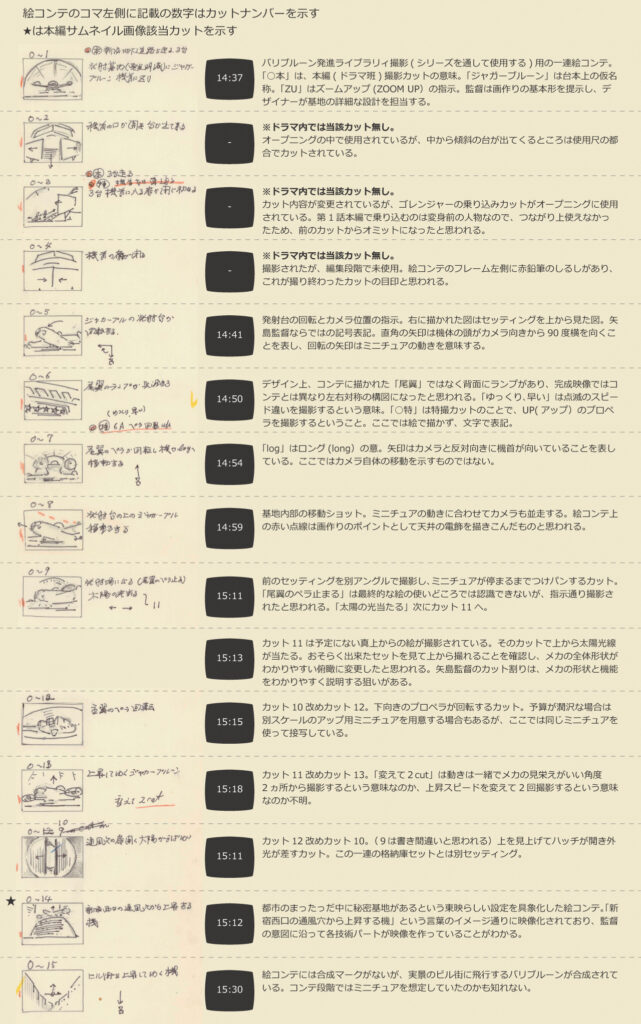 薄黄色の背景に、特撮作品のオープニング映像の手書きの絵コンテと、それに対応する本編のサムネイル画像や詳細な解説文が垂直に並べて記載された内容を分かりやすく解説している資料写真