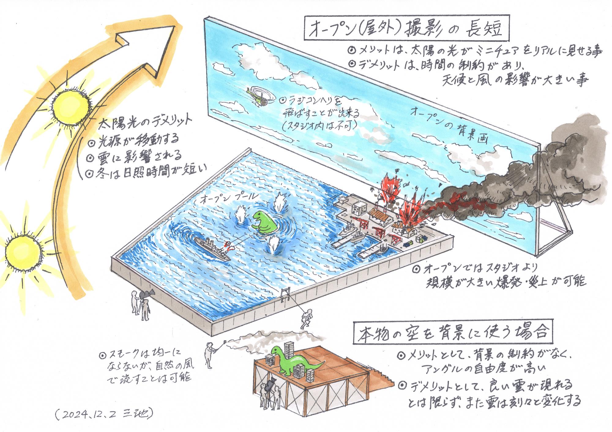 屋外での特撮撮影の長短を解説したイラストであり、太陽光によるリアルな質感や大規模な爆発が可能である一方、天候や日照時間に左右されるデメリット、さらにオープン撮影用の背景画やプールの活用法を図解したイラスト