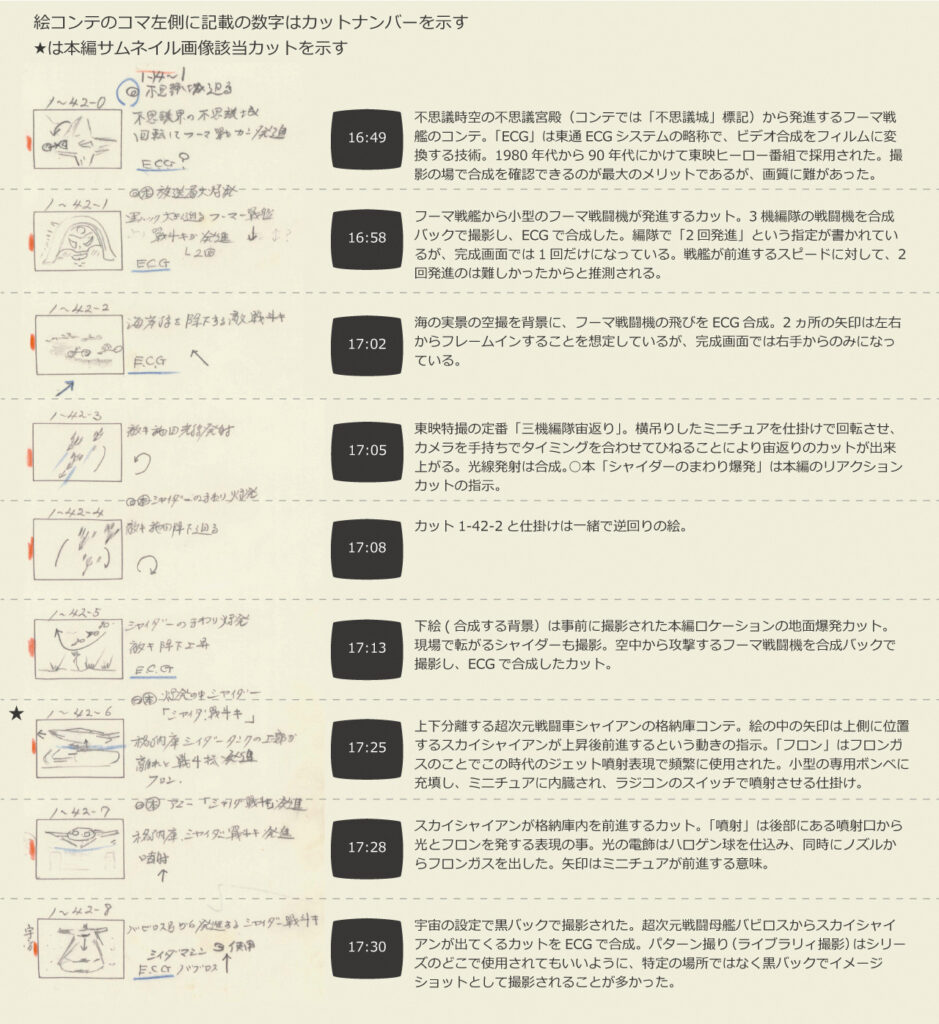 薄黄色の背景に、特撮作品の戦闘シーンやメカの出撃シーンを描いた絵コンテと、劇中の秒数が記された黒いサムネイル、および合成技術や撮影手法を詳細に解説するテキストが縦に並んだ資料写真