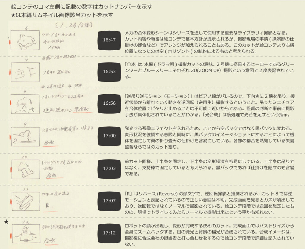 巨大ロボットの合体変形シーンを描いた絵コンテと、劇中の秒数が記された黒いサムネイル、および演出意図や撮影技法を詳細に解説するテキストと、特撮映像の制作過程を記録している資料写真