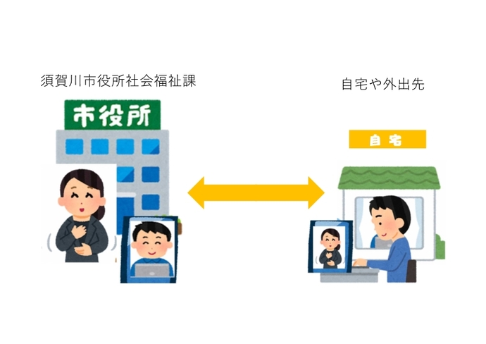 「須賀川市役所社会福祉課」の文字の下に、市役所の建物と手話をする女性、「自宅や外出先」の文字の下に、家とパソコンに向かい手話をする女性の動画を見る男性が描かれ、中央に黄色の両矢印が書かれたイラスト