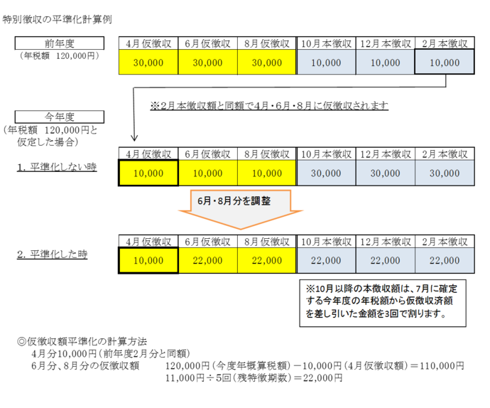 特別徴収の平準化計算例