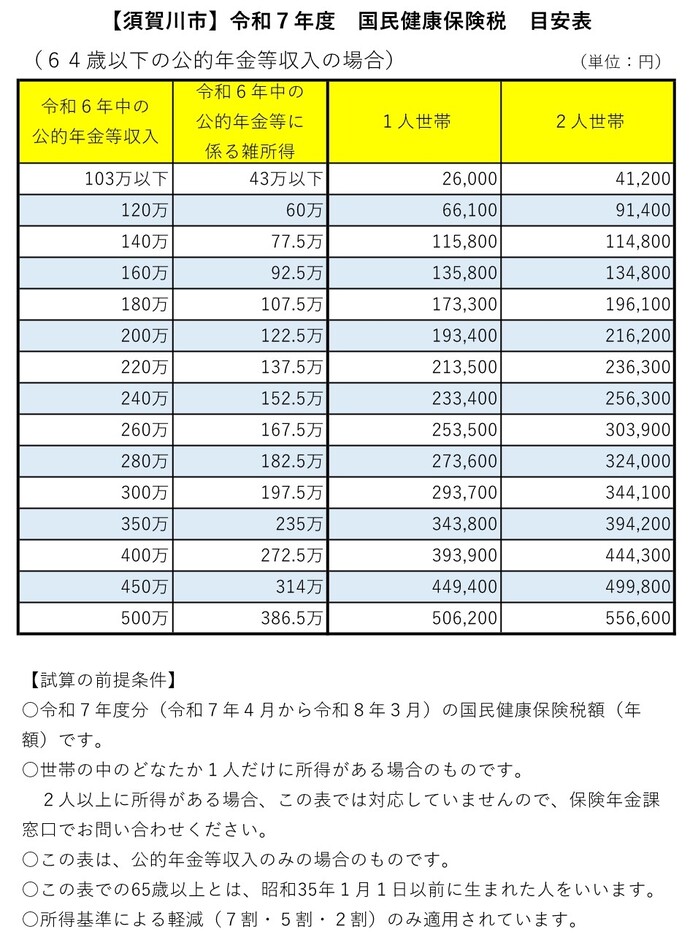 64歳以下の公的年金等収入のみの場合の令和7年度国民健康保険税額の目安表