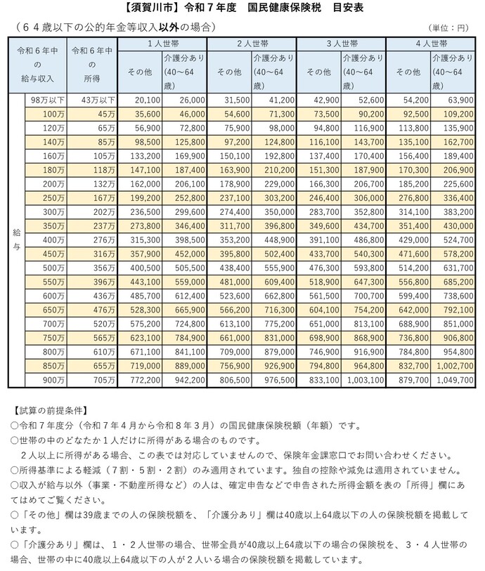 64歳以下の公的年金等以外の場合の令和7年度国民健康保険税額の目安表