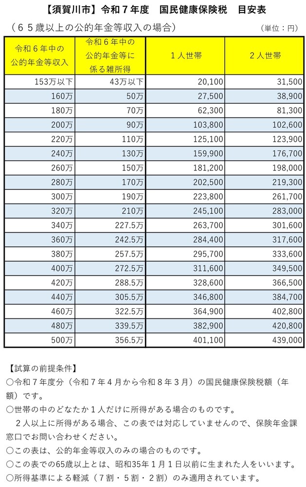 65歳以上の公的年金等収入のみの場合の令和7年度国民健康保険税額の目安表