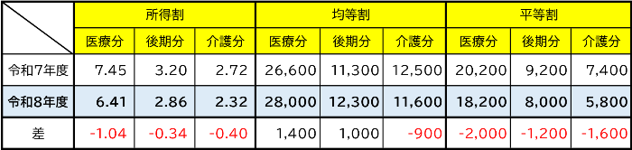 令和7年度と令和8年度の国民健康保険税の税率の比較