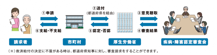 申請から認定と支給までの流れのイラスト