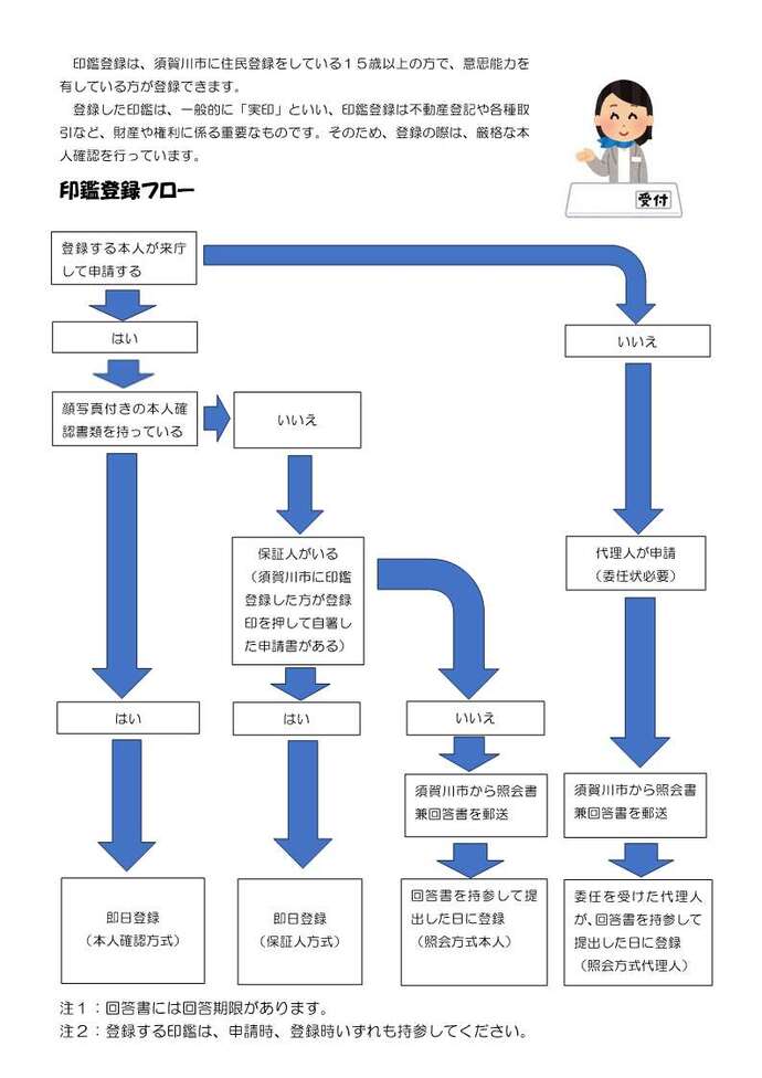 印鑑登録フロー図