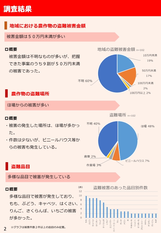 パンフレット農作物の盗難の実態と対応策2ページ「調査結果」