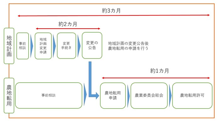 地域計画変更の流れ（農地転用の場合）の画像
