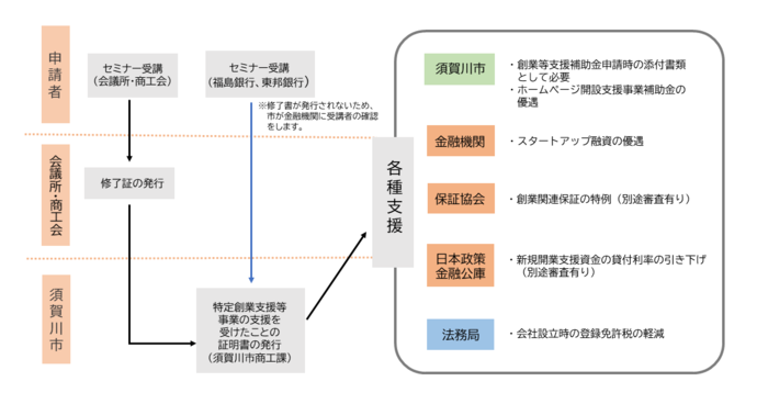 事務の流れの説明