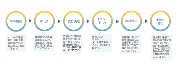 補助金交付の流れの図
