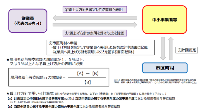 固定資産税の特例を受ける際（賃上げ方針表明有り）のフロー図