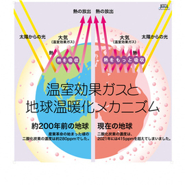 温室効果ガスと地球温暖化メカニズム説明したイラスト