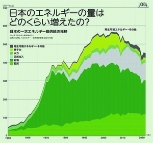 日本のエネルギー量はどのくらい増えたかの推移を示したグラフ