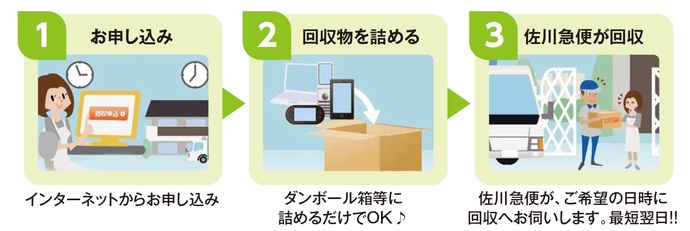 1お申込みインターネットからお申込み2回収物を詰めるダンボール箱等に詰めるだけでOK3佐川急便が回収佐川急便がご希望の日時に回収にお伺いします。最短翌日！！