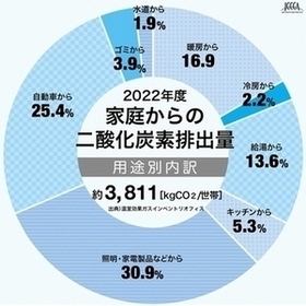 家庭から出される二酸化炭素排出量の円グラフ