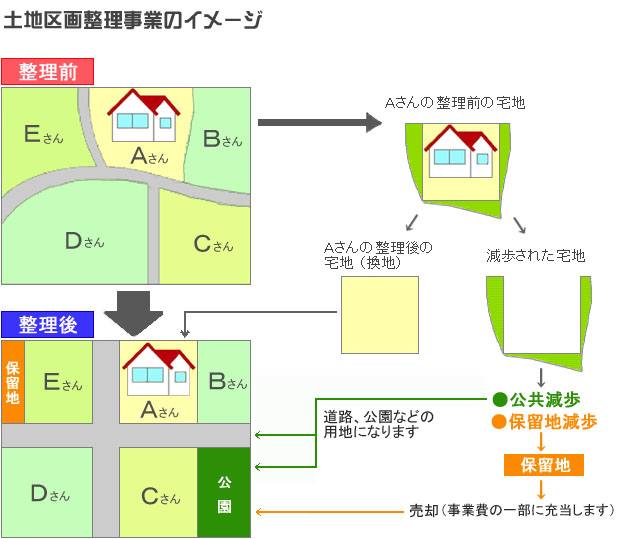 土地区画整理事業のイメージ図