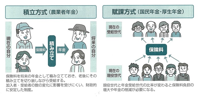 農業者年金は積立方式：保険料を将来の年金として積み立てておき、老後にその積み立てを切り崩しながら受給する、加入者・受給者の数の変化に影響を受けにくい、財政的に安定した制度、国民年金・厚生年金は賦課方式：現役世代と年金受給世代の比率が変わると保険料負担の増大や年金の削減が必要になる、という違いを説明した、積立方式と賦課方式の比較イラスト