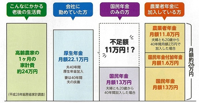 65歳以上の夫婦二人で受給できる年金額比較の棒グラフで、老後の生活費として高齢農家の1か月の家計費は約24万円かかる、会社勤めをしていた方がもらえる厚生年金額は月額22万1千円、農家の方が受給できる国民年金額は月額13万円、国民年金のみの受給の場合、1か月の生活費が約11万円不足することになる。40年間2万円の掛け金で農業者年金に加入していた場合、国民年金と併せて受給できる年金額が月額約26万円になることを説明したイラスト