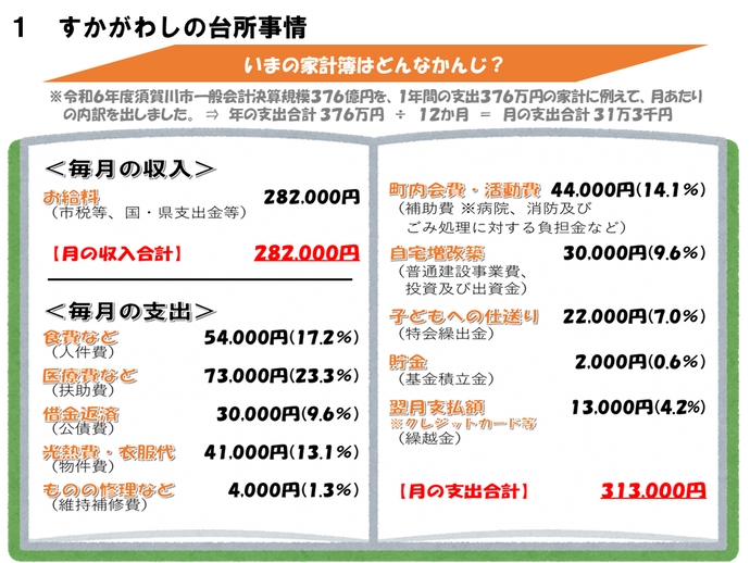 1 すかがわしの台所事情 毎月の収支