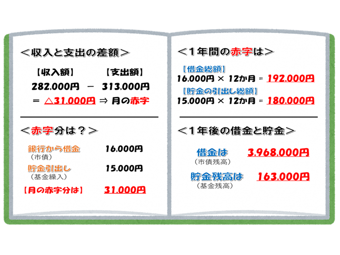 1 すかがわしの台所事情 収支の差額と赤字