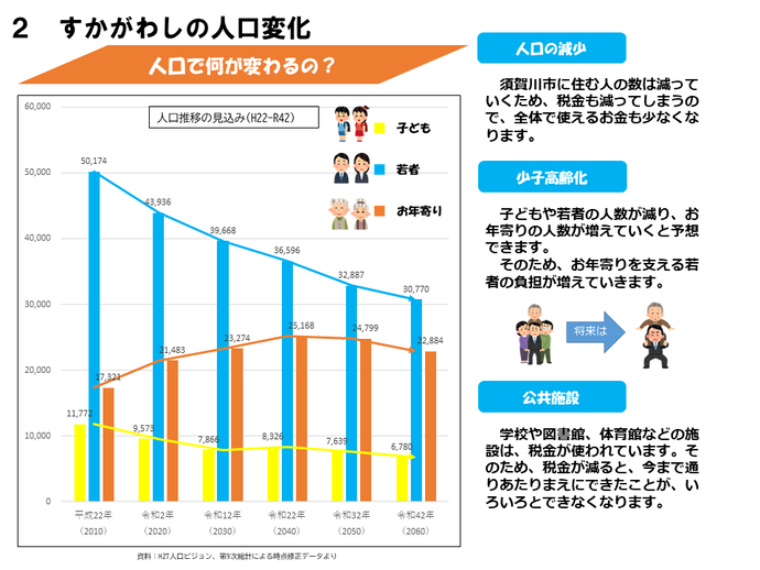 2 すかがわしの人口変化
