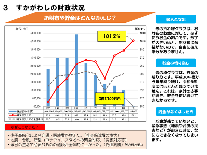 3 すかがわしの財政状況