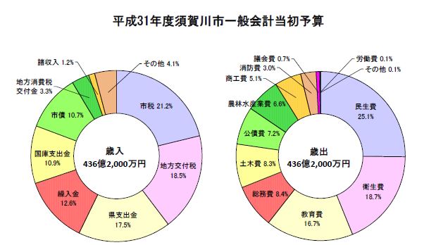 平成31年度須賀川市一般会計当初予算を示した円グラフ