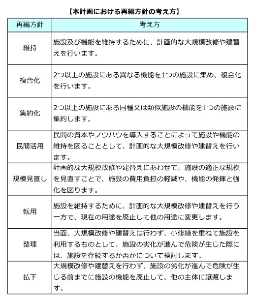 本計画における再編方針の考え方