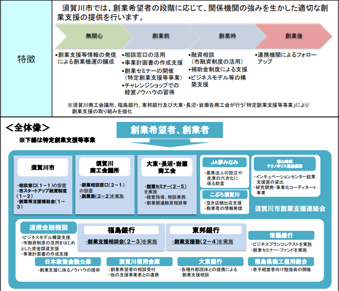 須賀川市創業支援等事業計画の概要