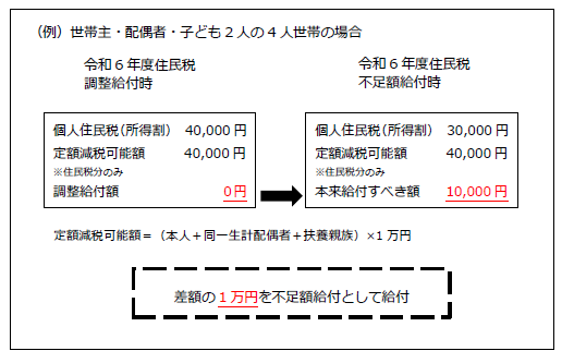 世帯主・配偶者・子ども2人の4人世帯を例に、令和6年度住民税の調整給付時と不足額給付時の計算比較を行い、定額減税可能額と実際の住民税額の差から生じた不足額1万円を給付する仕組みを解説した、文字と数式主体の図