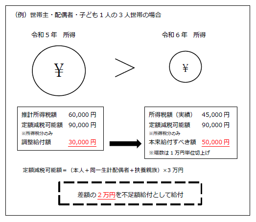 令和5年と令和6年の所得を円記号の大きさで比較し、所得税額が定額減税可能額を下回った場合の調整給付額と、その後の不足額給付の計算例を示した図