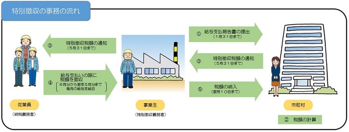 従業員、事業主、市町村の三者間における住民税の特別徴収の事務手続きの流れを、給与支払報告書の提出から税額の通知、給与天引きによる徴収、そして市町村への納入までの各工程を矢印とイラストで分かりやすく示した図